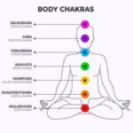 Chakras and what they Represent in the Body & Benefits on Health Interpretation of body chakras