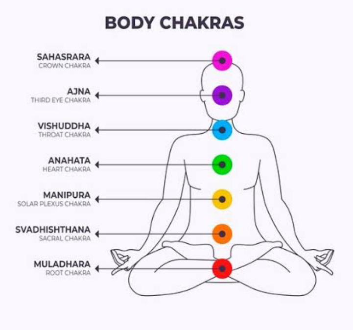 Interpretation of body chakras 