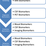Introductions to blood based Biomarkers