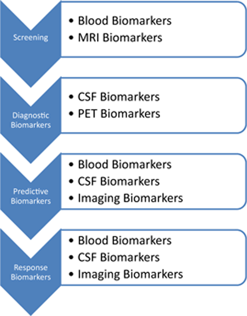 Introductions to blood based Biomarkers 