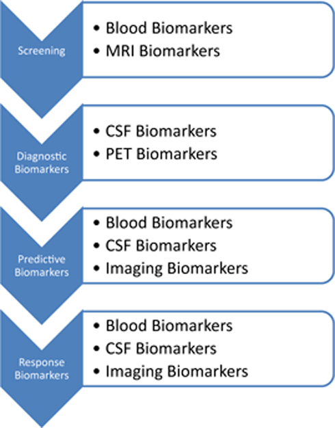 Introductions to blood based Biomarkers